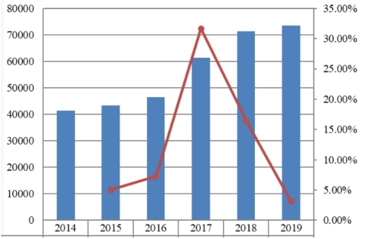 中國無鉛黃銅棒銷量(MT)和增長率(2014-2019) 中國無鉛黃銅棒銷量(MT)和增長率(2014-2019)