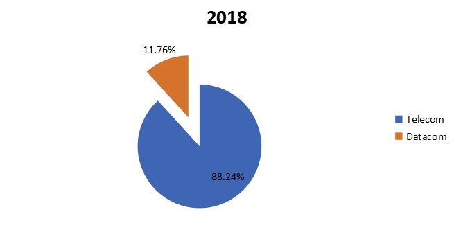 2018年按應用劃分的全球第三方光收發(fā)器消費(單位:千臺)市場份額(%) 2018年按應用劃分的全球第三方光收發(fā)器消費(單位:千臺)市場份額(%)