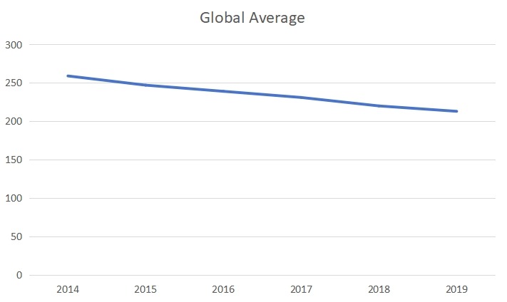 2014-2019年全球第三方光收發(fā)器銷售價(jià)格 2014-2019年全球第三方光收發(fā)器銷售價(jià)格
