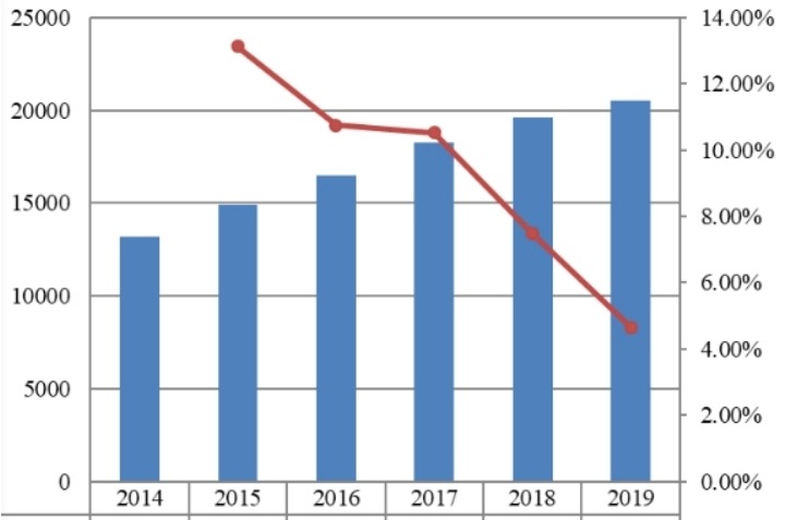 美國無鉛黃銅棒銷量(MT)和增長率(2014-2019) 美國無鉛黃銅棒銷量(MT)和增長率(2014-2019)