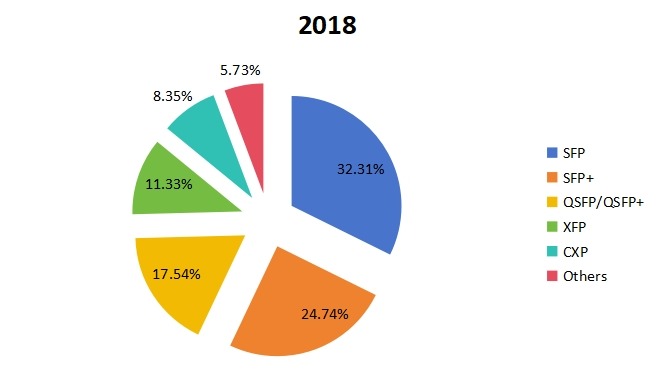 2018年按類型劃分的全球第三方光收發(fā)器生產(chǎn)市場份額(%) 2018年按類型劃分的全球第三方光收發(fā)器生產(chǎn)市場份額(%)