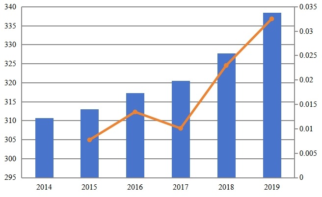 荷蘭高空作業(yè)平臺收入和增長率（2014-2019）
