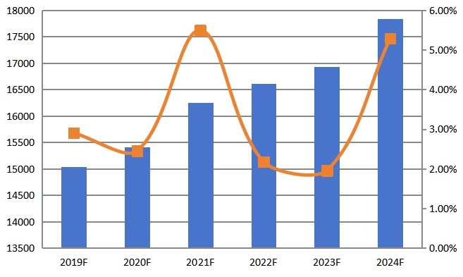 2019-2024年全球CPU散熱器銷售額及增長(zhǎng)率 2019-2024年全球CPU散熱器銷售額及增長(zhǎng)率