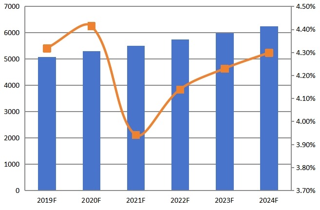 2019-2024年中國(guó)CPU散熱器收入(百萬(wàn)美元)及增長(zhǎng)率 2019-2024年中國(guó)CPU散熱器收入(百萬(wàn)美元)及增長(zhǎng)率