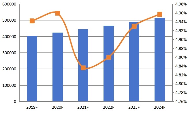 2019-2024年全球CPU散熱器銷量及增長(zhǎng)率 2019-2024年全球CPU散熱器銷量及增長(zhǎng)率