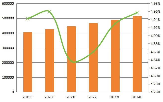 2019-2024年全球CPU散熱器產(chǎn)量(單位:千臺(tái))和增長(zhǎng)率 2019-2024年全球CPU散熱器產(chǎn)量(單位:千臺(tái))和增長(zhǎng)率