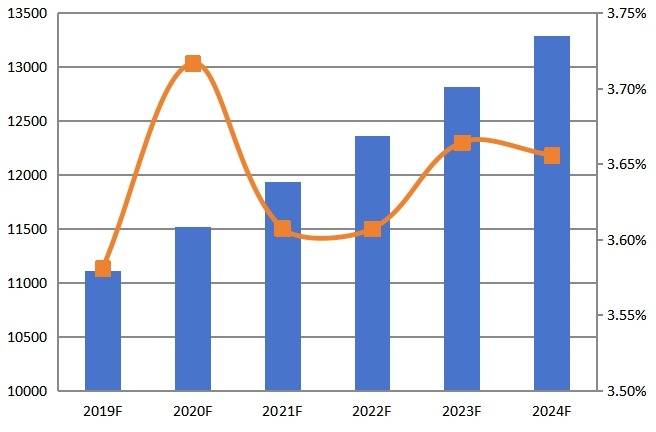 2019-2024年全球CPU散熱器收入(百萬(wàn)美元)和增長(zhǎng)率 2019-2024年全球CPU散熱器收入(百萬(wàn)美元)和增長(zhǎng)率