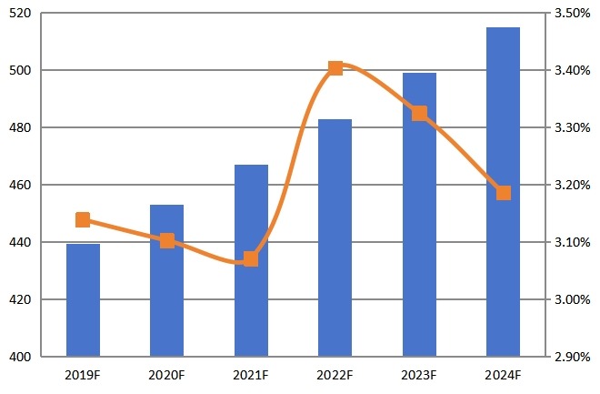 2019-2024年歐洲CPU散熱器收入(百萬(wàn)美元)和增長(zhǎng)率 2019-2024年歐洲CPU散熱器收入(百萬(wàn)美元)和增長(zhǎng)率