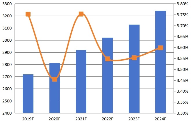 2019-2024年亞洲其他CPU散熱器收入(百萬(wàn)美元)和增長(zhǎng)率 2019-2024年亞洲其他CPU散熱器收入(百萬(wàn)美元)和增長(zhǎng)率