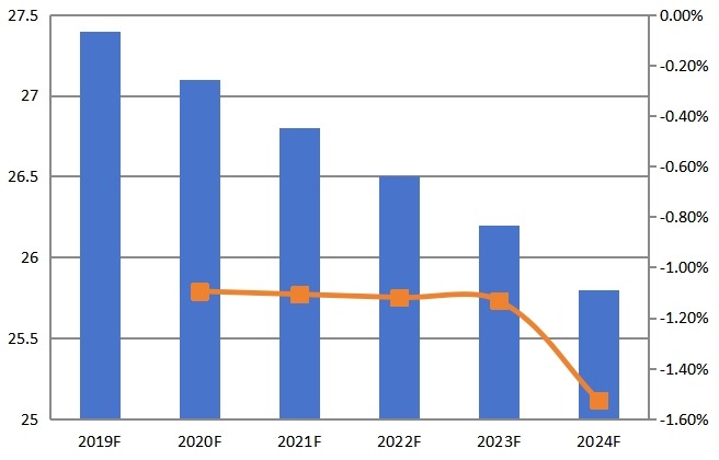 2019-2024年全球CPU冷卻器價格（美元/單位）趨勢