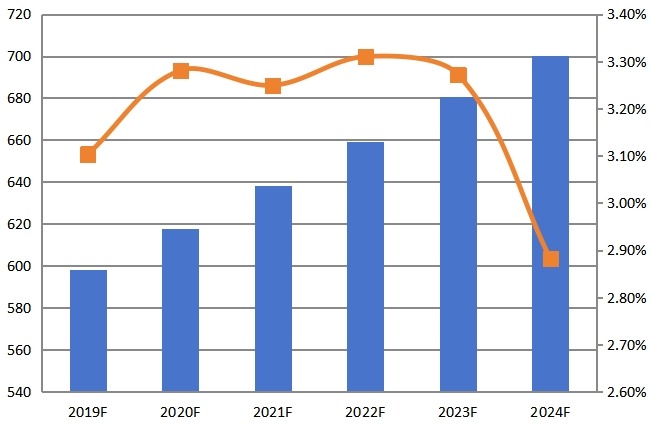 2019-2024年美國(guó)CPU散熱器收入(百萬(wàn)美元)和增長(zhǎng)率 2019-2024年美國(guó)CPU散熱器收入(百萬(wàn)美元)和增長(zhǎng)率
