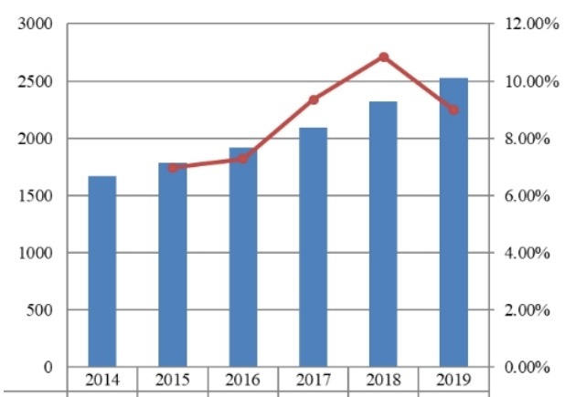 亞太地區(qū)流感藥物收入和增長率(2014-2019) 亞太地區(qū)流感藥物收入和增長率(2014-2019)