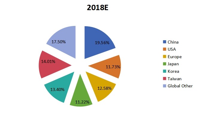 2018年全球各地區(qū)在線AOI系統(tǒng)銷售份額 2018年全球各地區(qū)在線AOI系統(tǒng)銷售份額