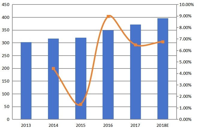 2013-2018年日本在線AOI系統(tǒng)收入(百萬美元)和增長率 2013-2018年日本在線AOI系統(tǒng)收入(百萬美元)和增長率