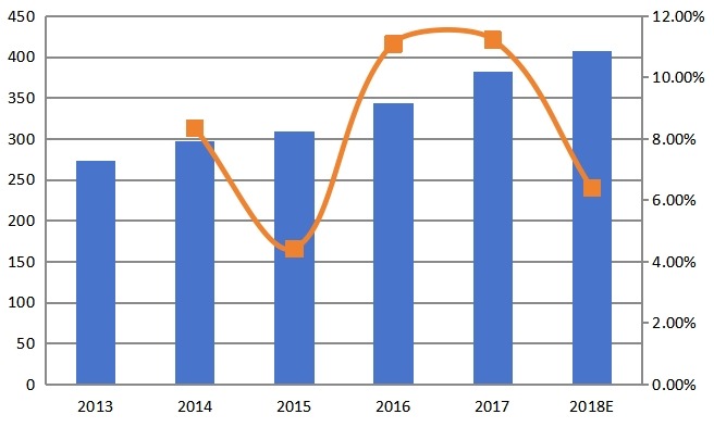 2013-2018年中國在線AOI系統(tǒng)收入(百萬美元)和增長率 2013-2018年中國在線AOI系統(tǒng)收入(百萬美元)和增長率