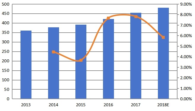 2013-2018年歐洲在線AOI系統(tǒng)收入(百萬美元)和增長率 2013-2018年歐洲在線AOI系統(tǒng)收入(百萬美元)和增長率