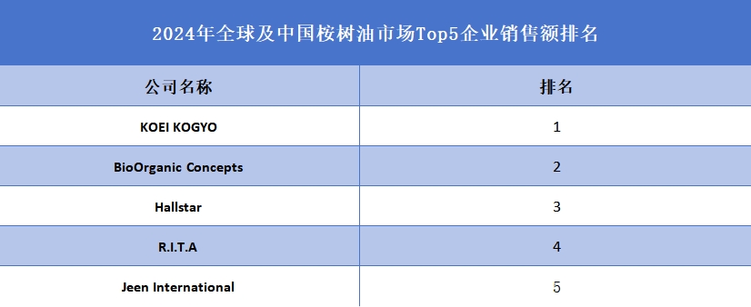全球及中國(guó)桉樹油市場(chǎng)Top5企業(yè)營(yíng)收排名