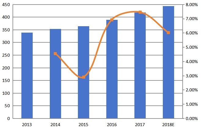2013-2018年美國在線AOI系統(tǒng)收入(百萬美元)和增長率 2013-2018年美國在線AOI系統(tǒng)收入(百萬美元)和增長率