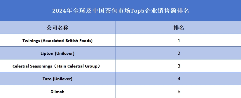 全球茶包行業(yè)排行榜