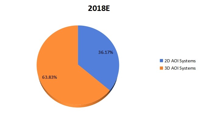 2018年按類型劃分的全球在線AOI系統(tǒng)銷售市場份額(%) 2018年按類型劃分的全球在線AOI系統(tǒng)銷售市場份額(%)