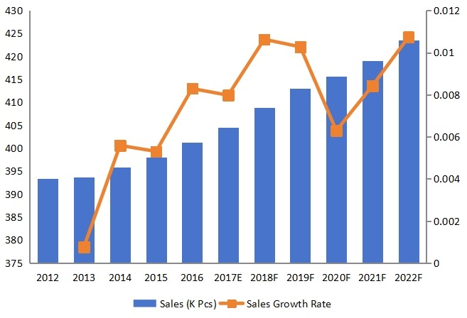 美國醇脫氫酶銷售量(KPCS)和增長率(%)(2012-2022) 美國醇脫氫酶銷售量(KPCS)和增長率(%)(2012-2022)