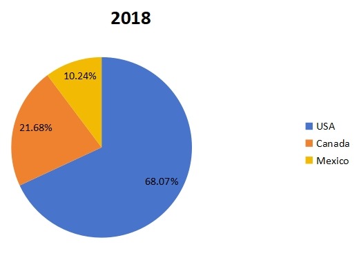 2018年北美平地機(jī)收入市場(chǎng)份額(按地區(qū)) 2018年北美平地機(jī)收入市場(chǎng)份額(按地區(qū))