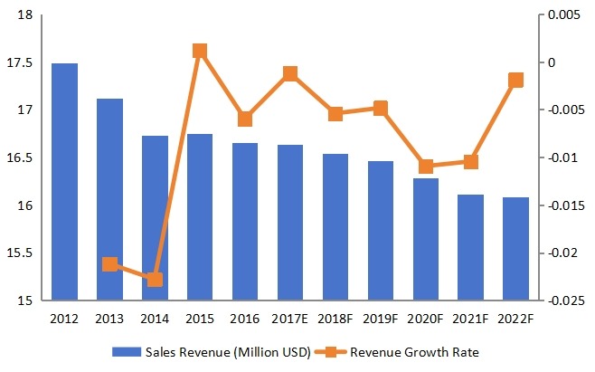西部酒精脫氫酶收入(百萬美元)和增長率(2012-2022) 西部酒精脫氫酶收入(百萬美元)和增長率(2012-2022)