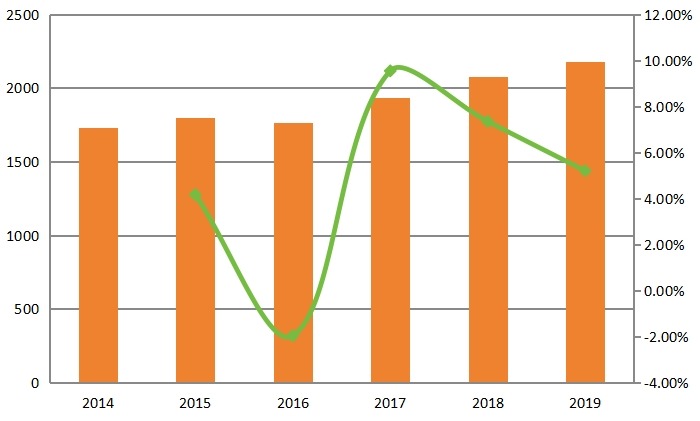 北美平地機收入和增長率(2014-2019) 北美平地機收入和增長率(2014-2019)