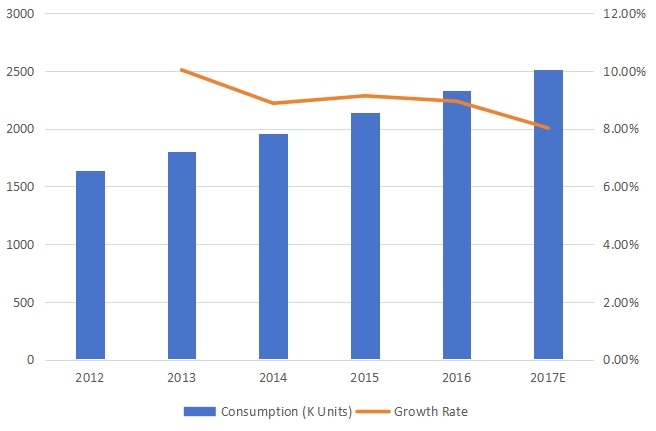 美國(guó)商業(yè)銷售增長(zhǎng)率(2012-2017) 美國(guó)商業(yè)銷售增長(zhǎng)率(2012-2017)