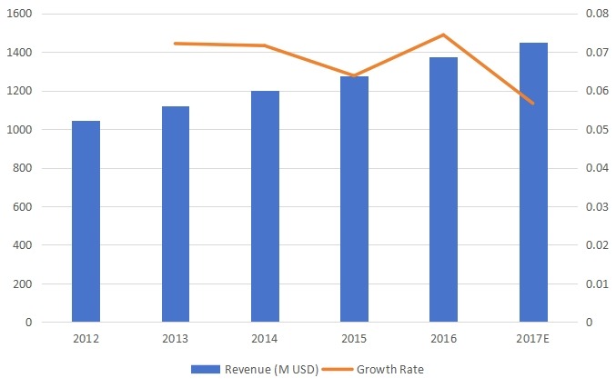 南美割草機(jī)收入和增長(zhǎng)率(2012-2017) 南美割草機(jī)收入和增長(zhǎng)率(2012-2017)