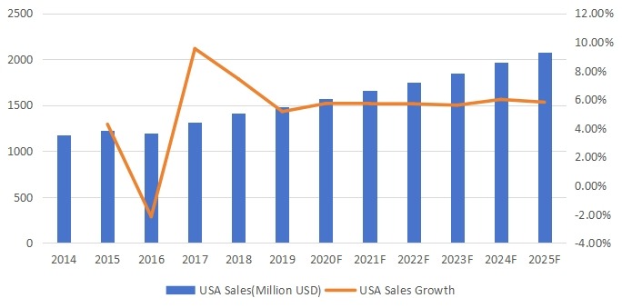 美國(guó)平地機(jī)收入(百萬(wàn)美元)和增長(zhǎng)率(2014-2025年) 美國(guó)平地機(jī)收入(百萬(wàn)美元)和增長(zhǎng)率(2014-2025年)