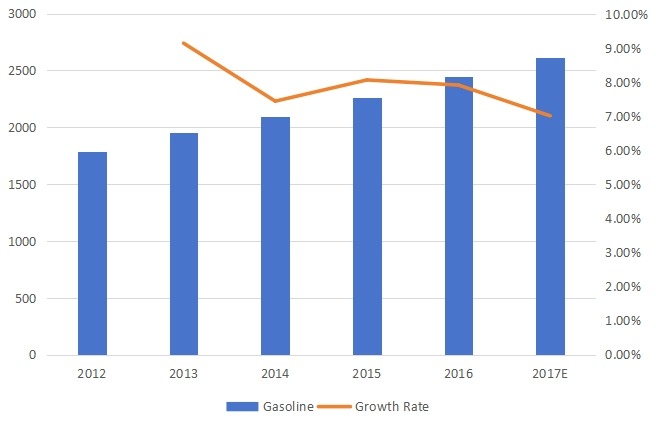 美國(guó)汽油銷售增長(zhǎng)率(2012-2017) 美國(guó)汽油銷售增長(zhǎng)率(2012-2017)