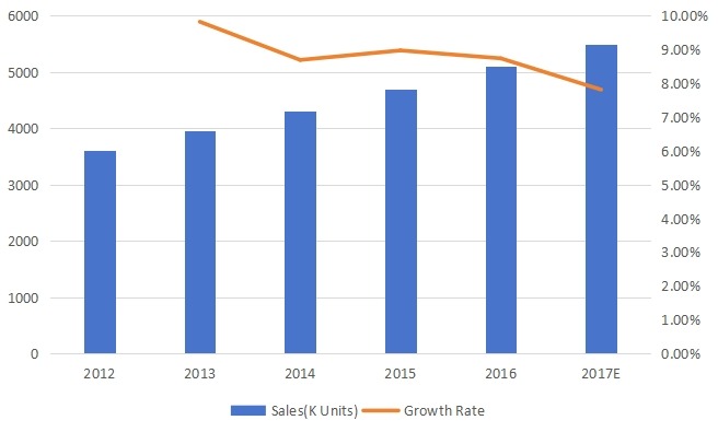 美國割草機(jī)銷售和增長率（2012-2017）
