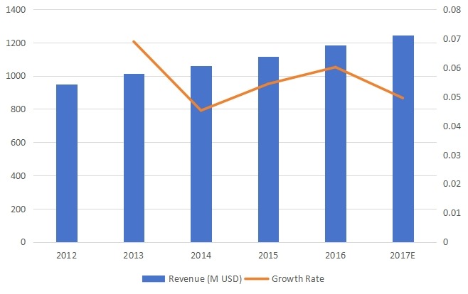 中西部割草機(jī)收入和增長(zhǎng)率(2012-2017) 中西部割草機(jī)收入和增長(zhǎng)率(2012-2017)