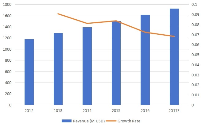西部割草機(jī)收入和增長(zhǎng)率(2012-2017) 西部割草機(jī)收入和增長(zhǎng)率(2012-2017)