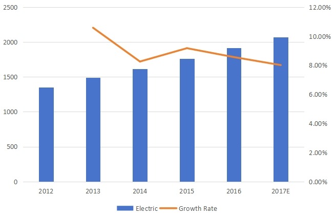 美國(guó)電力銷售增長(zhǎng)率(2012-2017) 美國(guó)電力銷售增長(zhǎng)率(2012-2017)