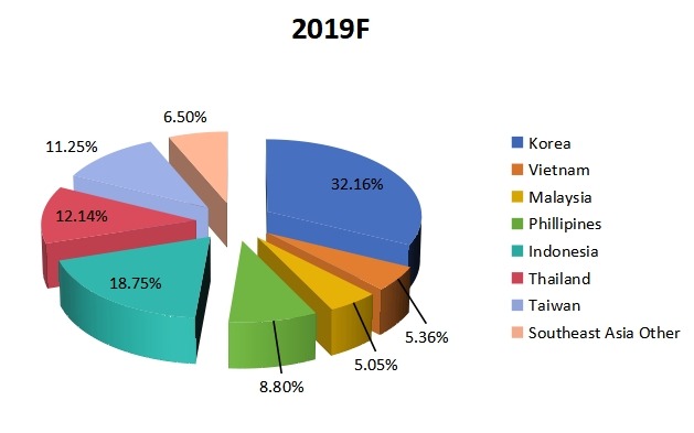 2019年東南亞各國藥品物流收入市場份額 2019年東南亞各國藥品物流收入市場份額
