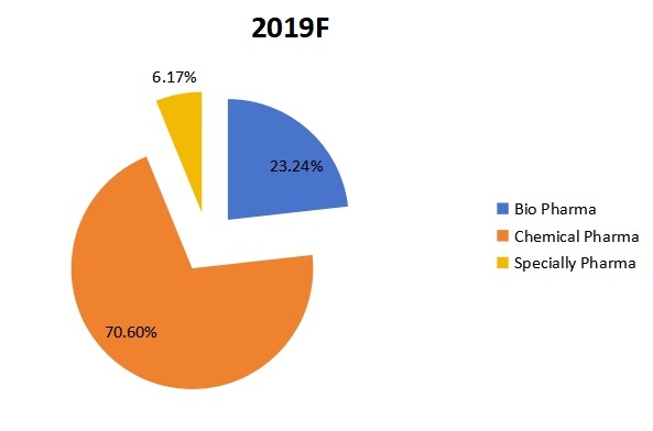 2019年東南亞醫(yī)藥物流收入市場份額(按應用) 2019年東南亞醫(yī)藥物流收入市場份額(按應用)