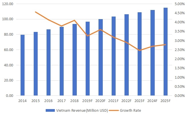 越南醫(yī)藥物流收入(百萬美元)和增長率(2014-2025) 越南醫(yī)藥物流收入(百萬美元)和增長率(2014-2025)