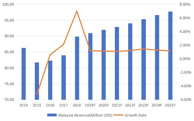 馬來西亞醫(yī)藥物流收入(百萬美元)和增長率(2014-2025) 馬來西亞醫(yī)藥物流收入(百萬美元)和增長率(2014-2025)