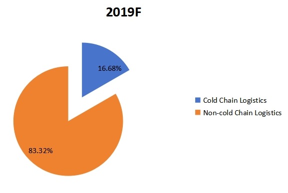 2019年東南亞醫(yī)藥物流按類型劃分的收入市場份額 2019年東南亞醫(yī)藥物流按類型劃分的收入市場份額