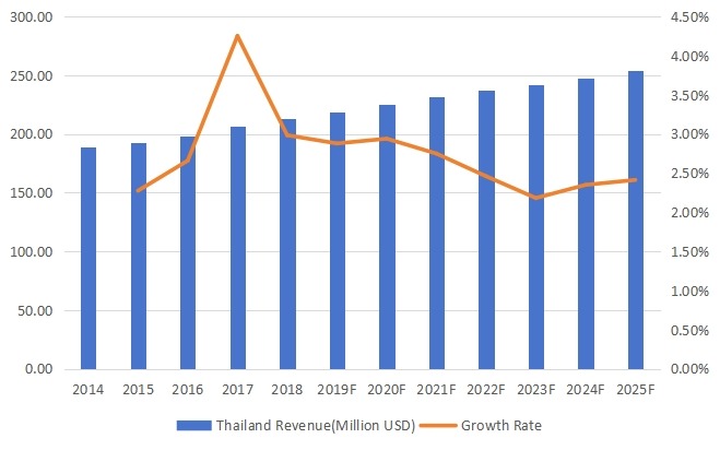 泰國醫(yī)藥物流收入(百萬美元)和增長率(2014-2025) 泰國醫(yī)藥物流收入(百萬美元)和增長率(2014-2025)