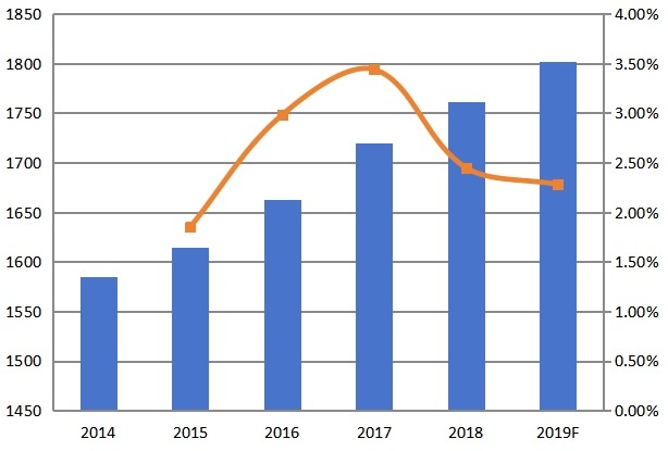 東南亞醫(yī)藥物流收入及增長(zhǎng)率(2014-2019) 東南亞醫(yī)藥物流收入及增長(zhǎng)率(2014-2019)