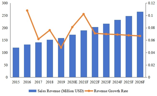 老撾電動和手動工具收入(百萬美元)和增長率(2015-2026) 老撾電動和手動工具收入(百萬美元)和增長率(2015-2026)