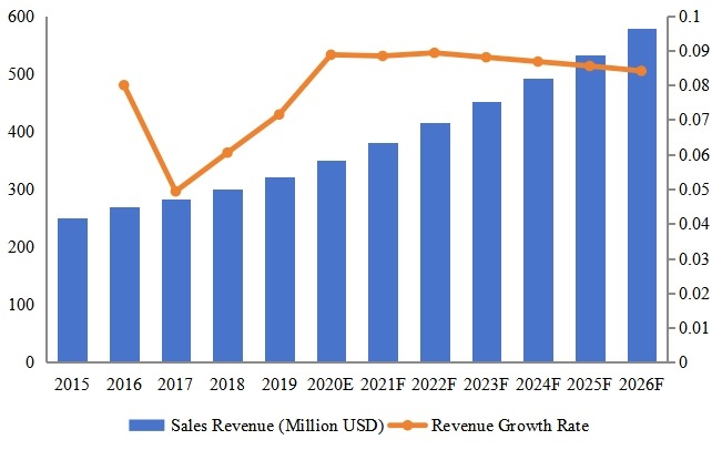 馬來西亞電動和手動工具收入(百萬美元)和增長率(2015-2026) 馬來西亞電動和手動工具收入(百萬美元)和增長率(2015-2026)