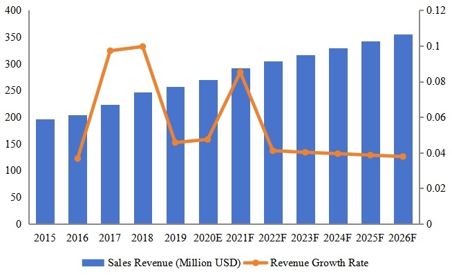 越南電動和手動工具收入(百萬美元)和增長率(2015-2026) 越南電動和手動工具收入(百萬美元)和增長率(2015-2026)