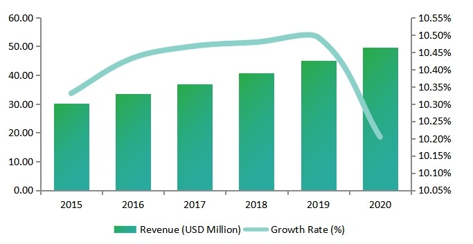 美國女性安全軟件收入(百萬美元)和私人用戶增長率(%)(2015-2020) 美國女性安全軟件收入(百萬美元)和私人用戶增長率(%)(2015-2020)