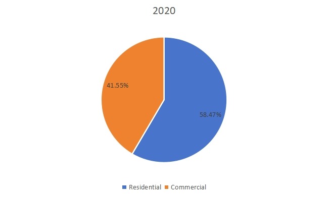 2020年美國(guó)推拉玻璃門窗按類型銷售