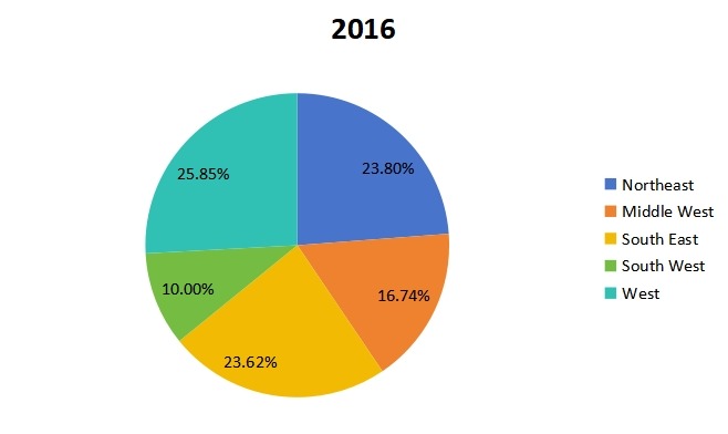 美國(guó)2016年豪華乙烯基地板(LVT)銷售市場(chǎng)份額 美國(guó)2016年豪華乙烯基地板(LVT)銷售市場(chǎng)份額