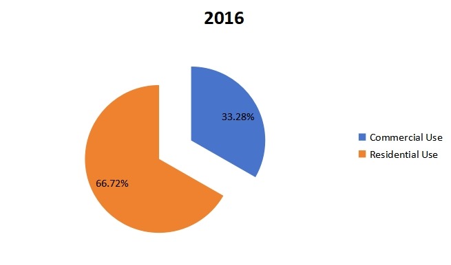 2016年美國(guó)豪華乙烯基地板(LVT)按應(yīng)用劃分的銷售市場(chǎng)份額 2016年美國(guó)豪華乙烯基地板(LVT)按應(yīng)用劃分的銷售市場(chǎng)份額